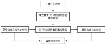 一种基于LSTM自编码器的数据中心异常状态检测方法与流程
