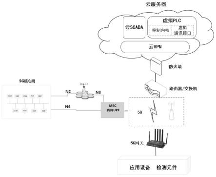 一种5G网络云-端协同的虚拟PLC控制方法及系统与流程
