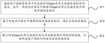 Ceph分布式存储系统访问方法及装置与流程