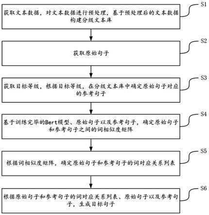 一种中文文本智能分级改编方法及装置