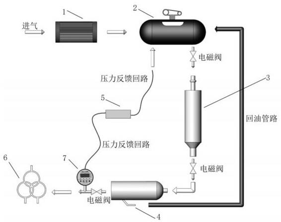 油浸式电力变压器自动补偿干燥净化气体密封试验装置的制作方法