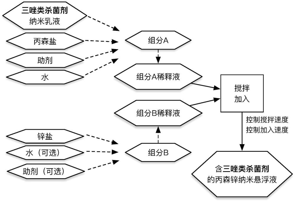 丙森锌和三唑类杀菌剂的二元复配纳米悬浮液的制作方法