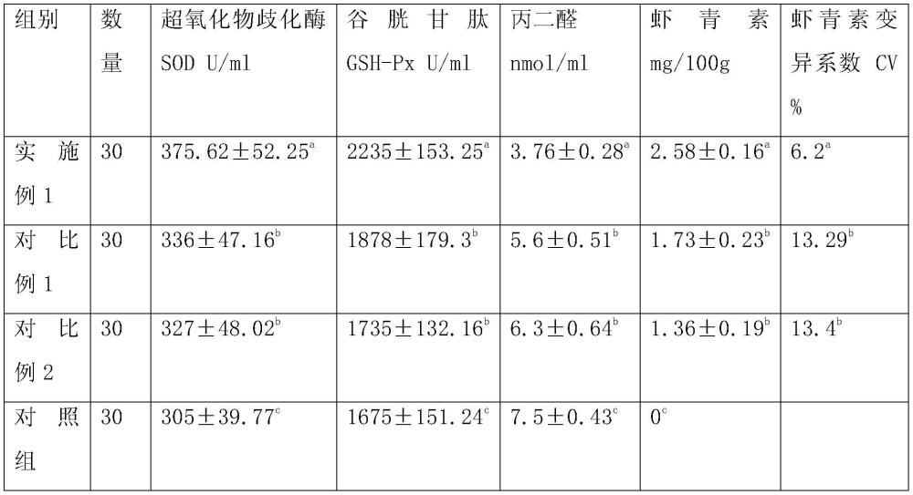 一种提高白来航蛋鸡抗氧化能力和鸡蛋虾青素含量的饲料添加剂及相应饲喂技术