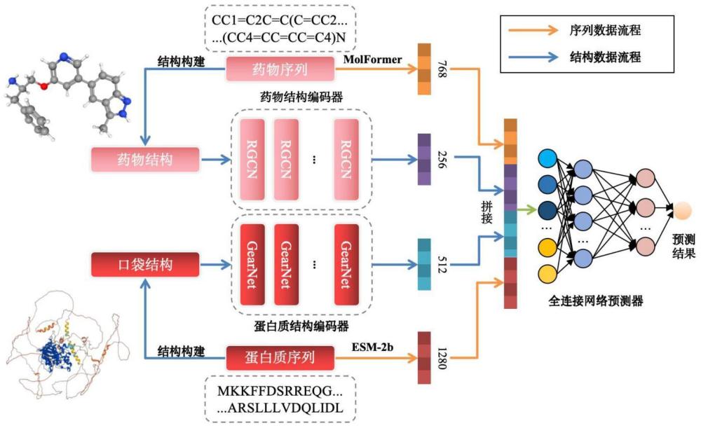 一种基于蛋白质口袋的多模态药物靶标亲和力预测方法