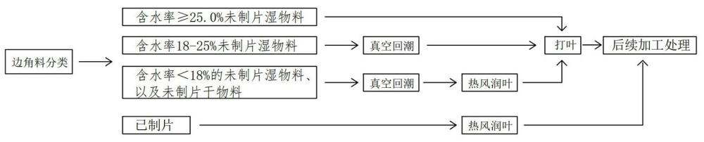 一种雪茄烟叶边角料分组加工方法与流程