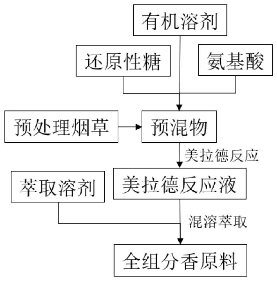 一种基于糖氨比可调的强化烟草美拉德反应的方法与流程