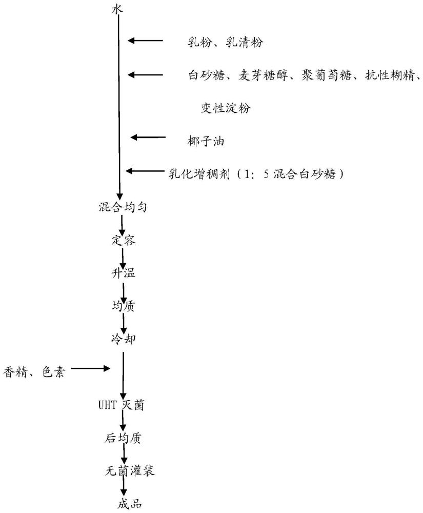 一种减糖减脂的软冰淇淋或软雪糕浆料及其制备方法与流程