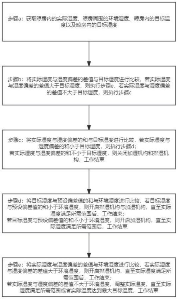 一种雪茄烟晾房加湿方法及系统与流程