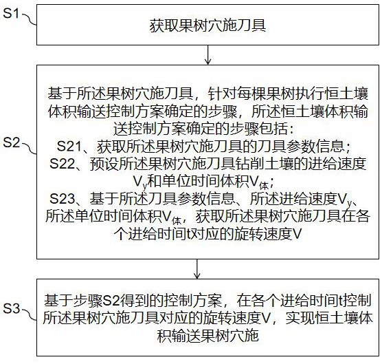 一种果树穴施方法及刀具