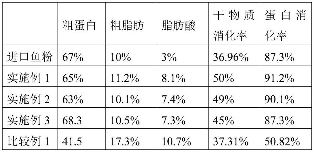 一种替代鱼粉的蛋白饲料及其制备方法与流程