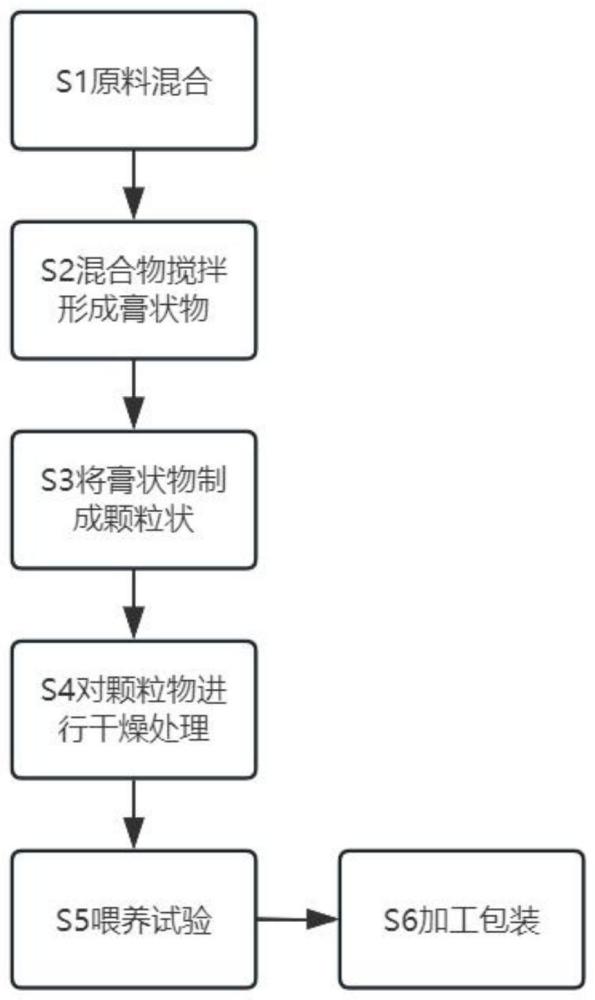 一种用于调理宠物犬猫肠道功能的保健食品及其制备方法与流程