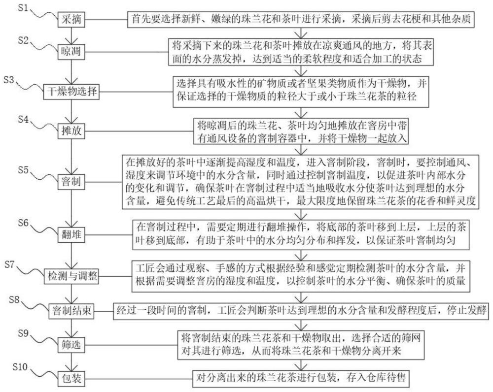 一种珠兰花茶窨制过程中控制水分的方法与流程