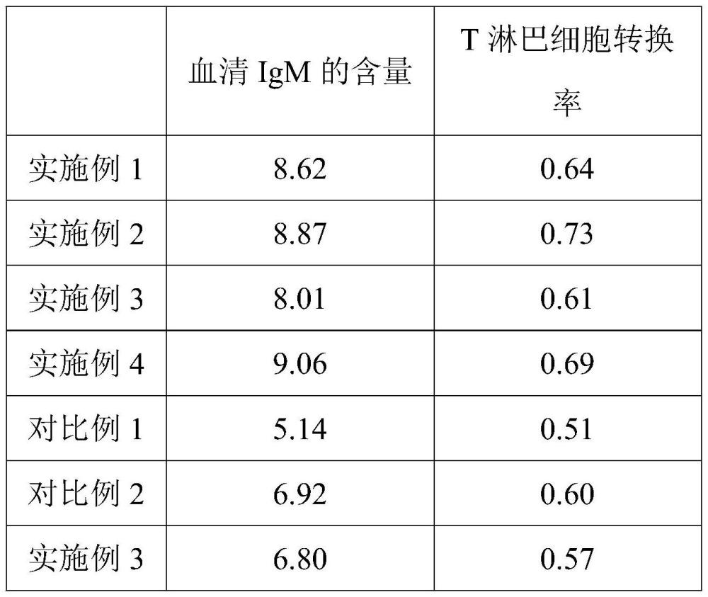 一种增强宠物免疫力的烘焙粮的制备方法与流程