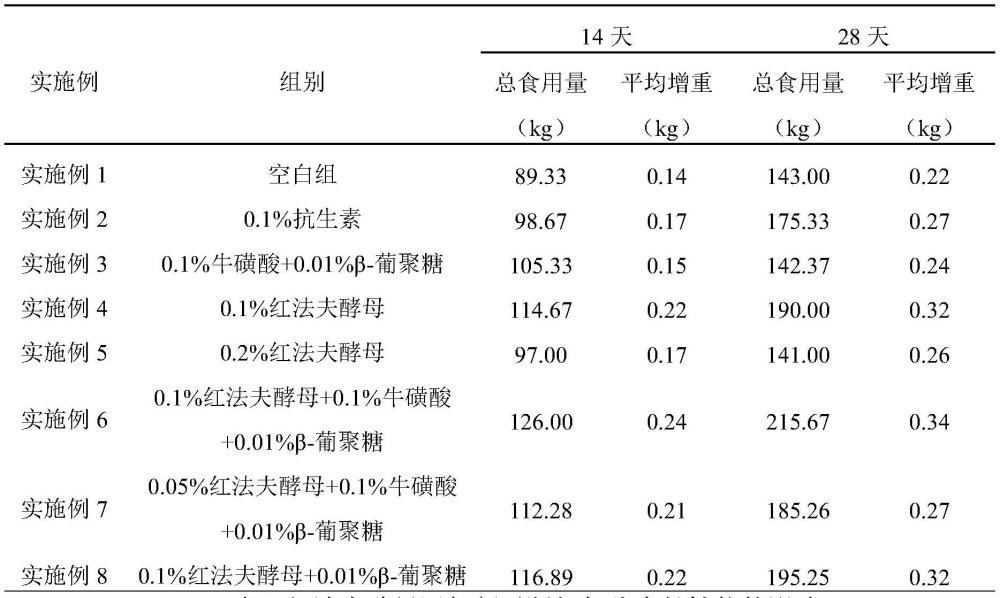 一种基于红法夫酵母添加剂的仔猪饲料及其制备方法