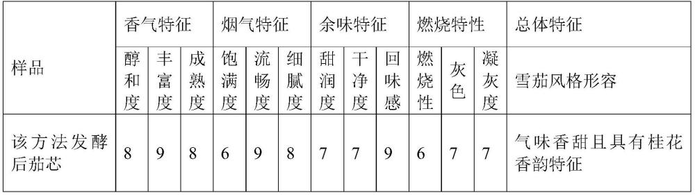 一种甜香味雪茄烟叶香气赋予的方法与流程