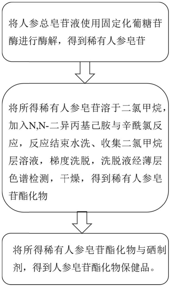 一种人参皂苷酯化物保健品的制备方法