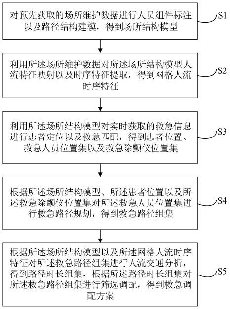 基于救急响应的体外除颤仪调配方法、设备及介质与流程