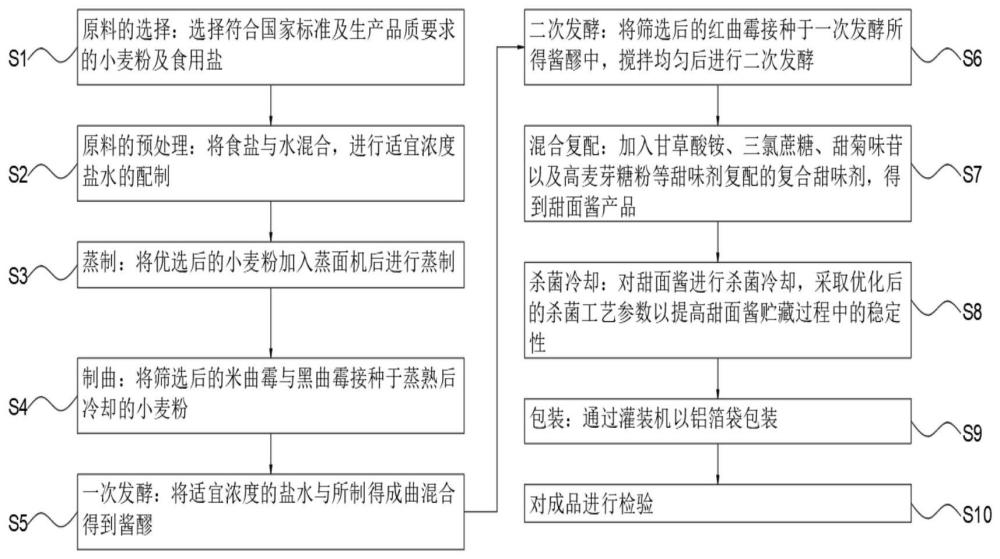 一种高贮藏稳定性甜面酱及其制备方法与流程