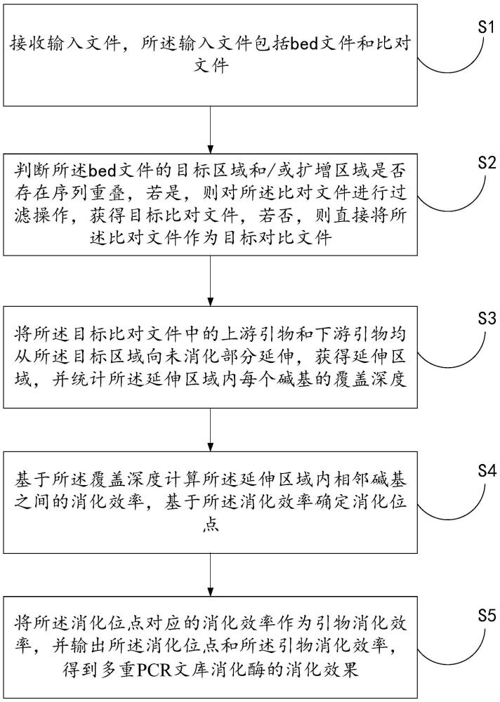 评估多重PCR文库引物消化效果的方法及其相关设备与流程