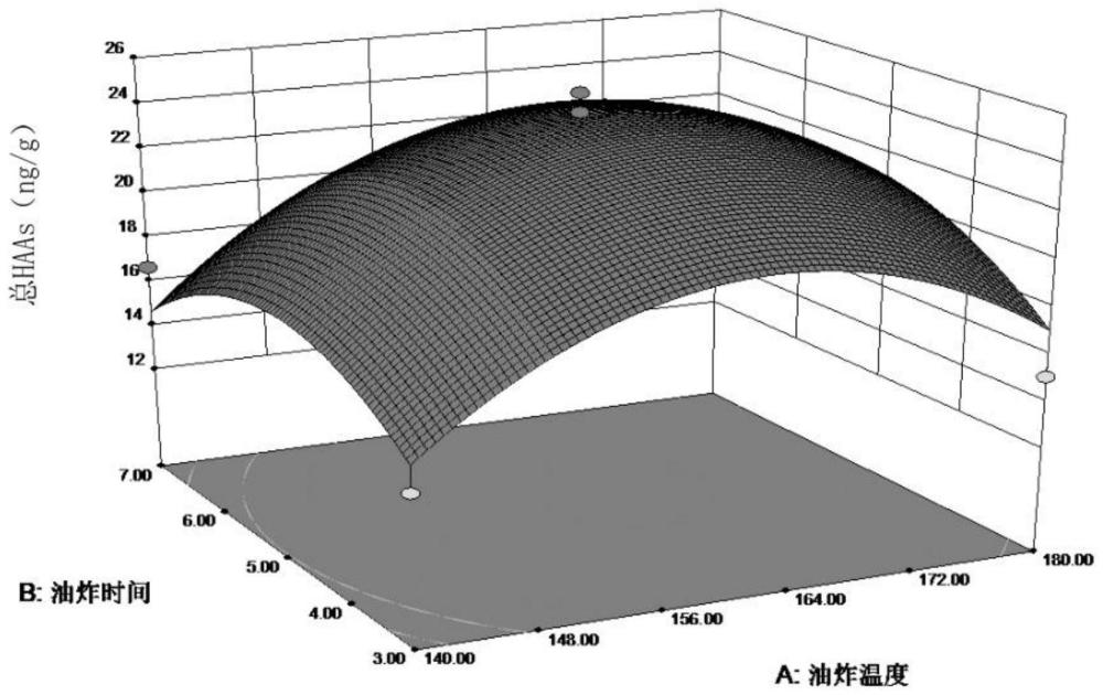 一种鼠尾草酸抑制烧鸡中杂环胺及低杂环胺烧鸡制作方法