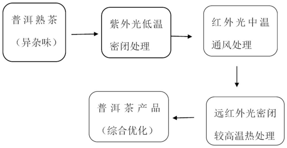 一种普洱熟茶醇化调谐处理方法与流程