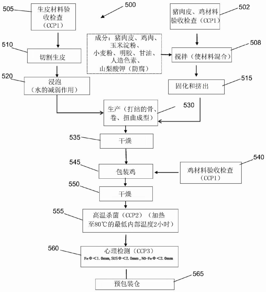 挤压宠物零食和方法与流程