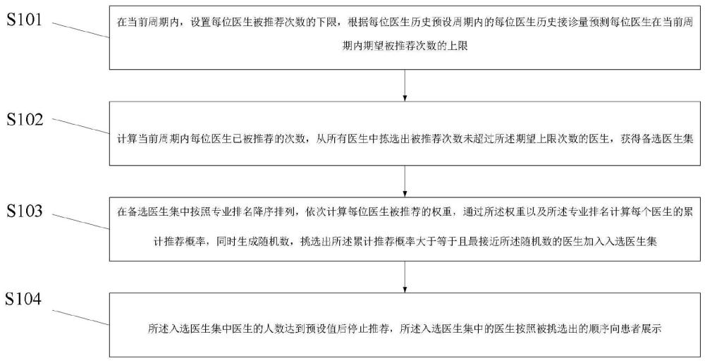 一种向患者推荐在线接诊医生的方法和设备