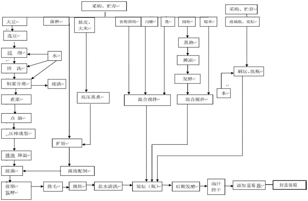 蓝莓腐乳的制备方法与流程