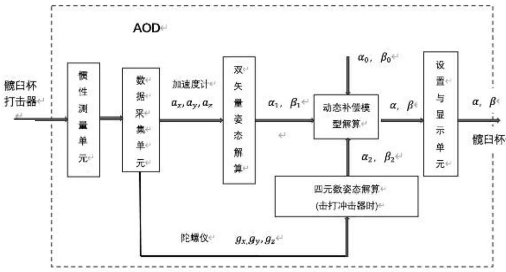 一种全髋关节置换导航系统及方法与流程