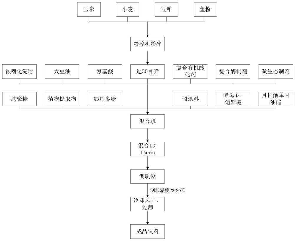 一种预防仔猪腹泻的饲料及其制备方法与流程