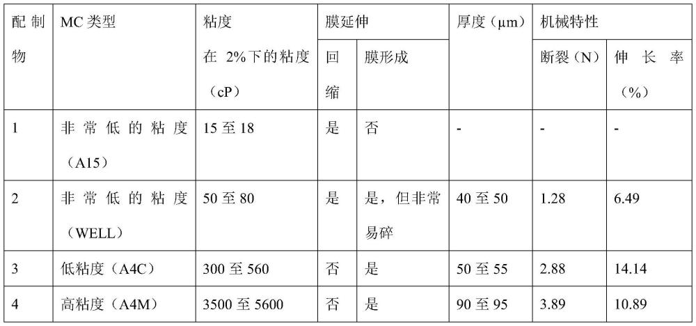 用于转移香料的可食用膜形成溶液、膜和获得其的方法与流程