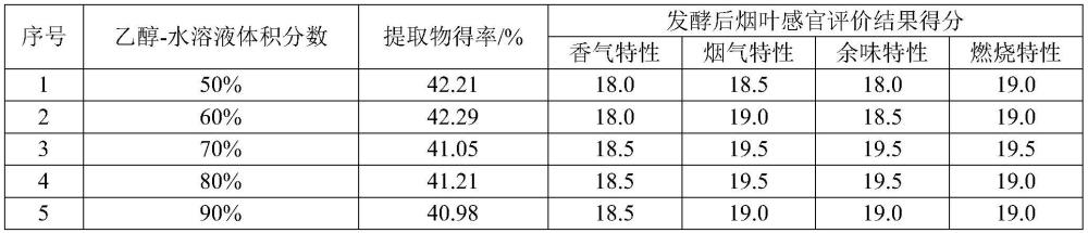 一种超声提取制备甘草提取物辅助雪茄烟叶发酵的方法与流程