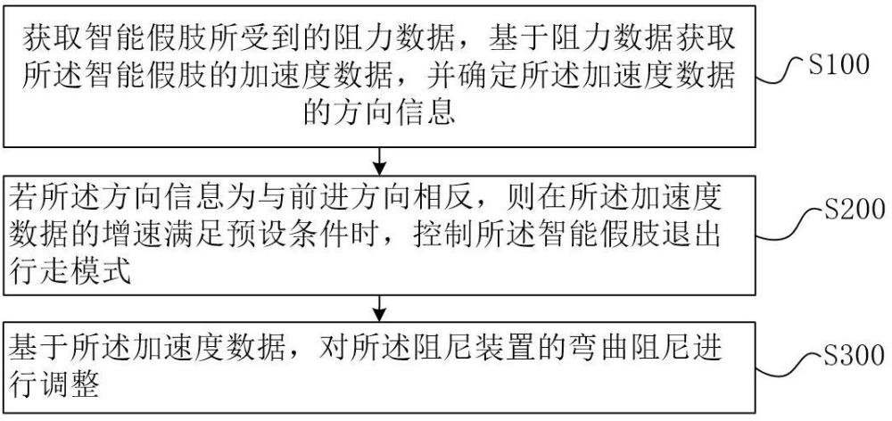 假肢安全保护方法、装置、智能假肢、终端及存储介质与流程