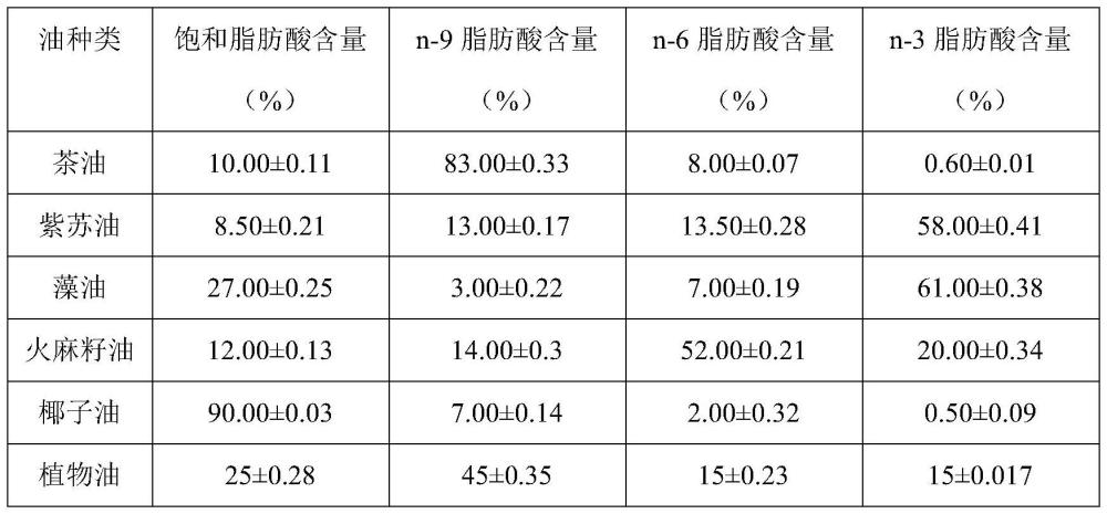 一种脂肪酸比例均衡且具有降血脂功效的油脂组合物及其应用