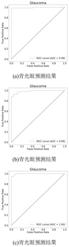 一种基于随机森林模型的青光眼预测系统
