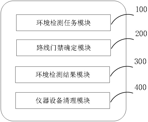 一种基于大数据分析的医疗环境智能检测系统