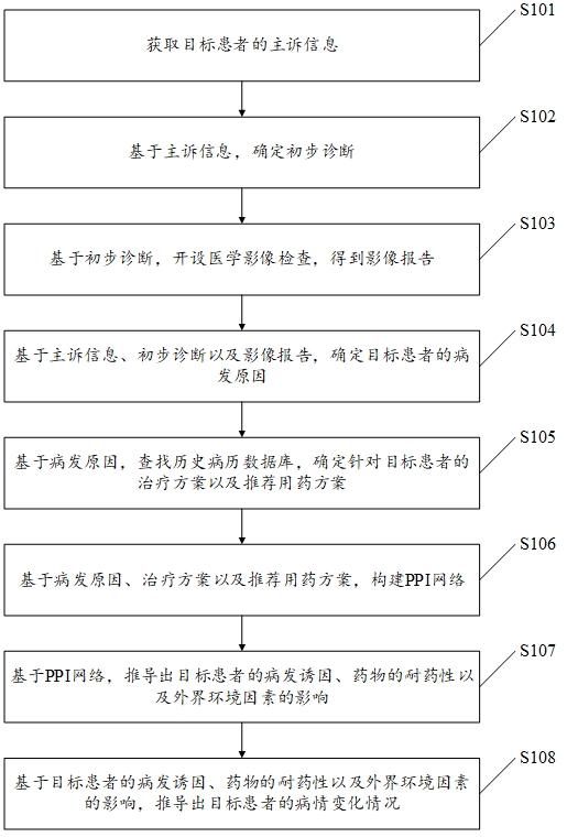 一种急诊急救的病情分析方法、装置、设备及介质与流程