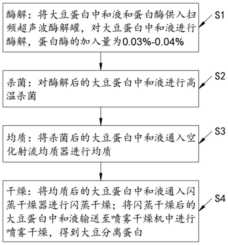 一种超声波联合空化射流技术处理大豆蛋白的方法及装置与流程