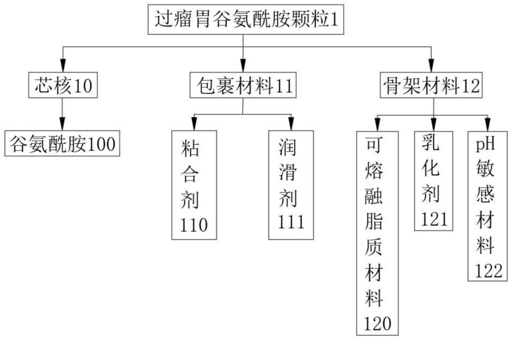 一种过瘤胃谷氨酰胺颗粒及其制备方法