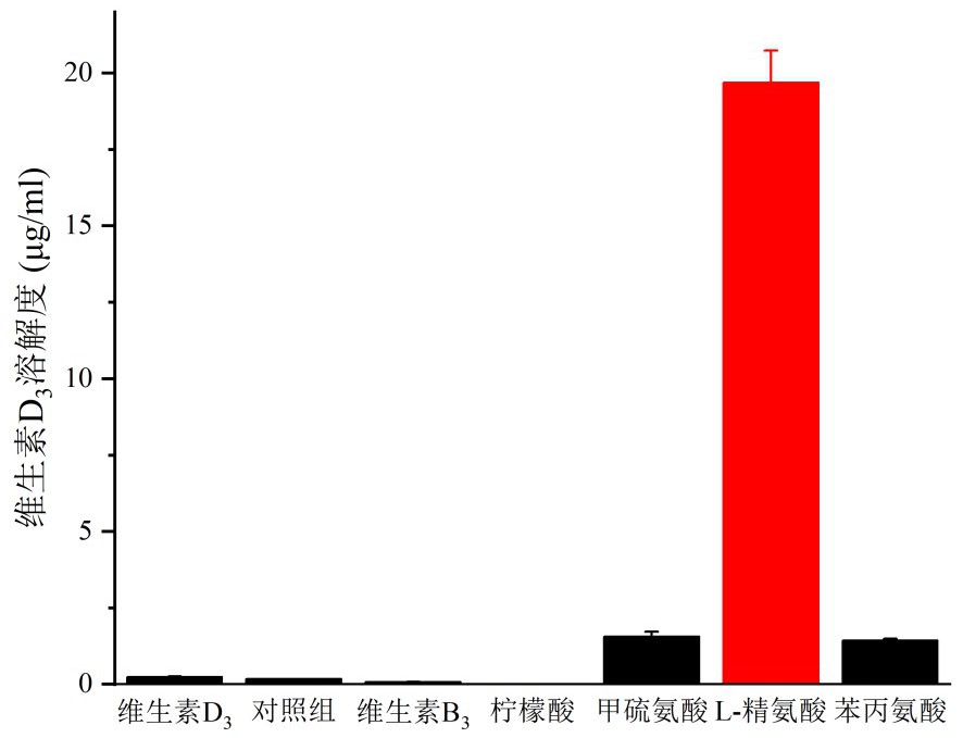 一种溶解度提高的维生素D3及其制备方法