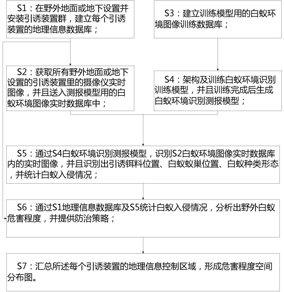 一种野外土栖白蚁危害程度的环境识别方法与流程