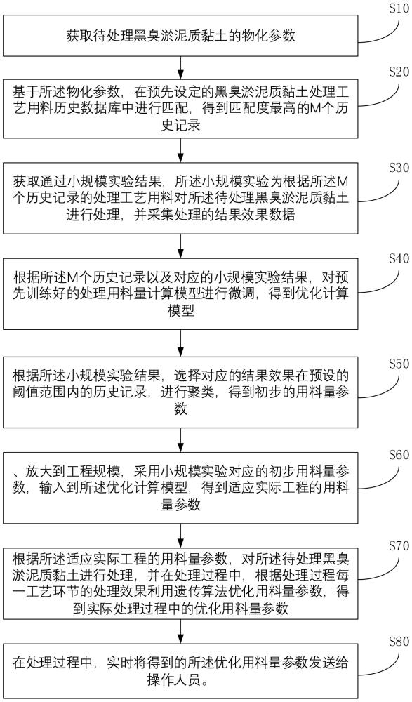 一种临海黑臭淤泥质黏土处理用料量确定方法、介质及系统与流程