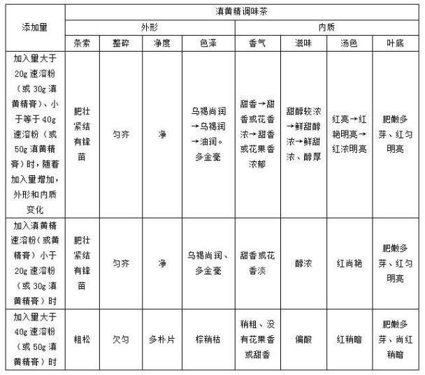 一种滇黄精调味茶的生产方法