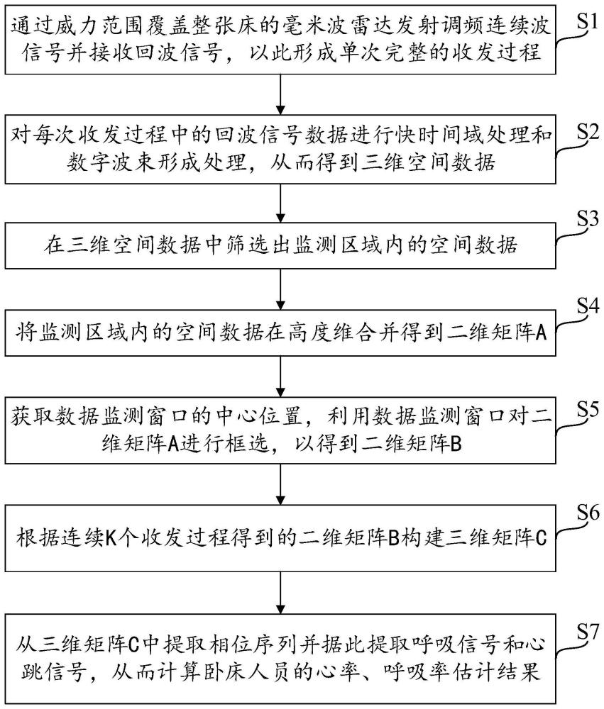 一种基于毫米波雷达的卧床人员体征监测方法及系统与流程