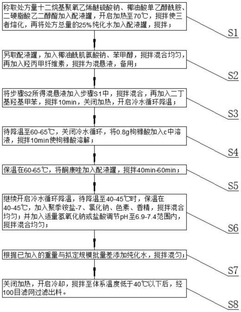 一种含有酮康唑的洗剂及其制备方法与流程