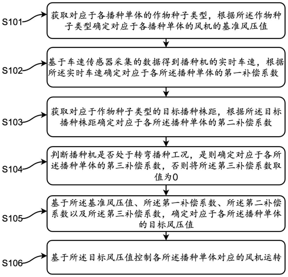 气力式播种机分布分控式电驱调压控制方法及系统