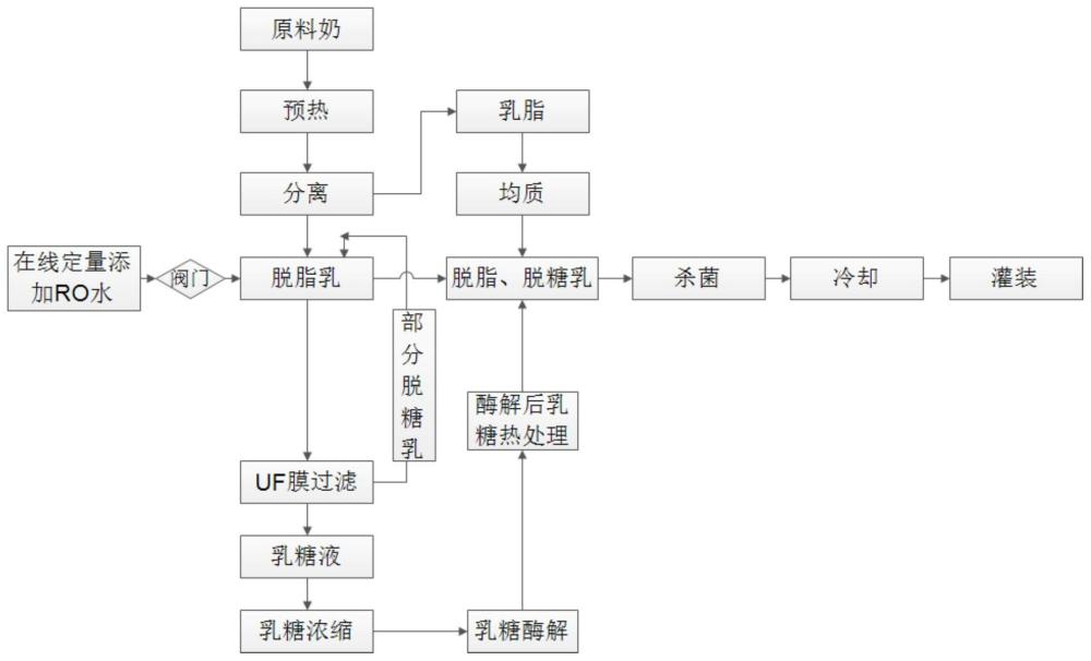 一种液体乳制品及其制备方法与流程