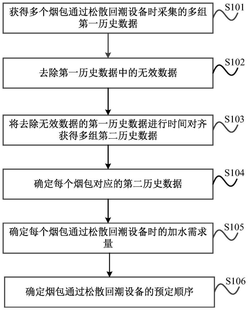 确定多个烟包通过松散回潮设备顺序的方法和装置与流程