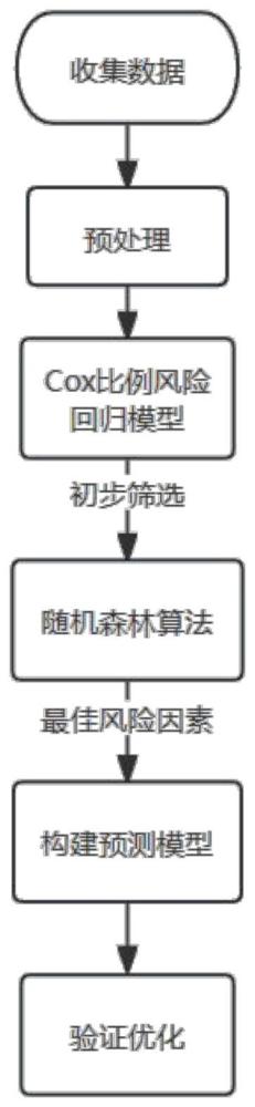 一种老年脆性髋部骨折术后再骨折风险预测方法及系统