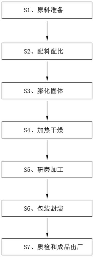 一种补充蛋白型营养膳食粉的生产工艺的制作方法